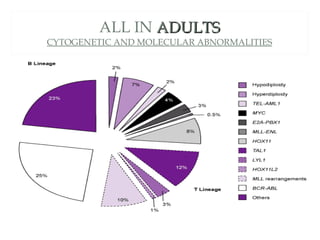 ALL IN  ADULTS CYTOGENETIC AND MOLECULAR ABNORMALITIES 
