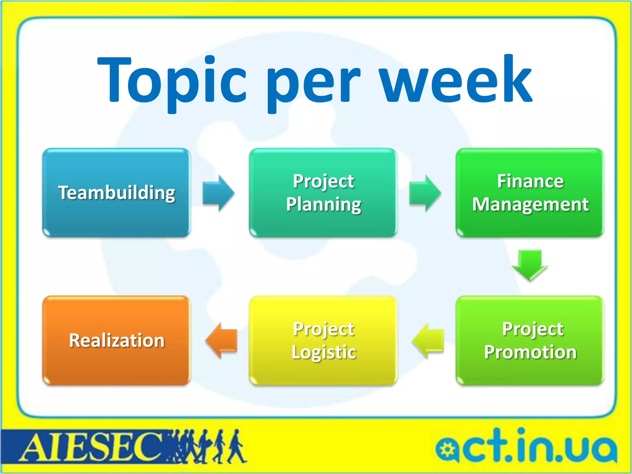 Topic per week
                Project     Finance
Teambuilding
               Planning   Management




               Project       Project
 Realization
               Logistic    Promotion
 