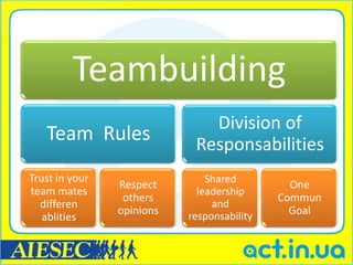 Teambuilding
                              Division of
   Team Rules               Responsabilities
Trust in your                  Shared
                Respect                       One
team mates                   leadership
                 others                     Commun
  differen                      and
                opinions   responsability     Goal
   ablities
 