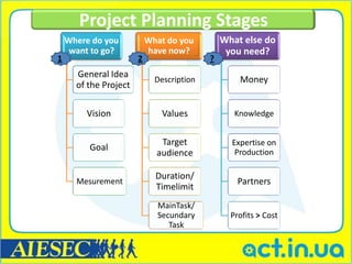 Project Planning Stages
    Where do you           What do you         What else do
     want to go?           have now?            you need?
1                      2                   ?
      General Idea
                             Description           Money
      of the Project

        Vision                 Values             Knowledge


                              Target             Expertise on
         Goal                                     Production
                             audience

                             Duration/
      Mesurement                                   Partners
                             Timelimit
                             MainTask/
                             Secundary           Profits > Cost
                                Task
 