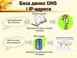 База даних DNS
              і IP-адреса
                       Записна книжка


Зателефонувати
 Васі Пупкину…

                 Відповідність імені и номера
                          телефону

                         DNS-сервер

Зайти на сайт
www.yandex.ua



                 Відповідність доменного імені
                          і IP-адреси
 