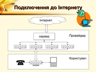 Подключення до Інтернету

              Інтернет




          сервер         Провайдер




                         Користувач

     модем
 
