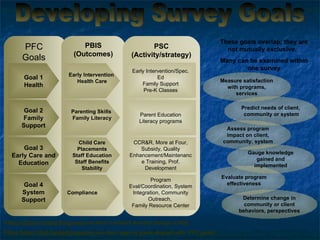 Developing Survey Goals ,[object Object],[object Object],PFC  Goals   PBIS (Outcomes) PSC (Activity/strategy) Goal 1 Health Goal 4 System Support Goal 3 Early Care and Education Goal 2 Family Support Early Intervention  Health Care Compliance Child Care Placements Staff Education Staff Benefits Stability Parenting Skills  Family Literacy Early Intervention/Spec. Ed Family Support Pre-K Classes Parent Education Literacy programs CCR&R, More at Four, Subsidy, Quality Enhancement/Maintenance Training, Prof. Development Program Eval/Coordination, System Integration, Community Outreach,  Family Resource Center Predict needs of client,  community or system Measure satisfaction with programs, services Determine change in community or client behaviors, perspectives Evaluate program effectiveness Assess program impact on client, community, system Gauge knowledge gained and implemented These goals overlap; they are not mutually exclusive.  Many can be examined within one survey 