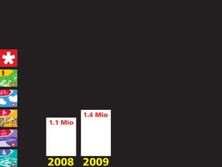 1.4 Mio
1.1 Mio




2008 2009
 