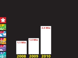 2.4 Mio




          1.4 Mio
1.1 Mio




2008 2009 2010
 