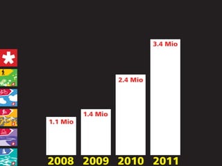 3.4 Mio




                    2.4 Mio




          1.4 Mio
1.1 Mio




2008 2009 2010 2011
 