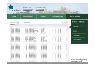 Eidgenössisches Departement für
        Das Daten- und        Le Centre de données   Umwelt, Verkehr, Energie und Kommunikation UVEK
        Informationszentrum   et d‘informations
        zur Schweizer Flora   sur la Flore Suisse    Bundesamt für Umwelt BAFU




                                                                                                   DATEN MELDEN
FLORA   LEBENSRÄUME                   PROJEKTE                  DATEN BEZIEHEN                      DATEN MELDEN
                                                                                                   VOS OBSERVATIONS


                                                                                                        Online-Feldbuch

                                                                                                         Tabelle

                                                                                                         Karte

                                                                                                         Formular

                                                                                                         Dokumente




                                                                                                       Quelle: Stefan Eggenberg,
                                                                                                       InfoFlora.ch 2012
 