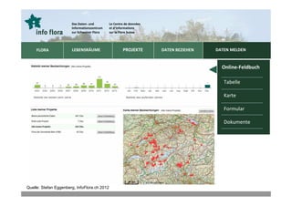 Eidgenössisches Departement für
                       Das Daten- und         Le Centre de données   Umwelt, Verkehr, Energie und Kommunikation UVEK
                       Informationszentrum    et d‘informations
                       zur Schweizer Flora    sur la Flore Suisse    Bundesamt für Umwelt BAFU




                                                                                                                   DATEN MELDEN
     FLORA             LEBENSRÄUME                    PROJEKTE                  DATEN BEZIEHEN                      DATEN MELDEN
                                                                                                                   VOS OBSERVATIONS


                                                                                                                       Online-Feldbuch

                                                                                                                        Tabelle

                                                                                                                        Karte

                                                                                                                        Formular

                                                                                                                        Dokumente




Quelle: Stefan Eggenberg, InfoFlora.ch 2012
 