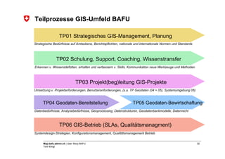 Teilprozesse GIS-Umfeld BAFU

                   TP01 Strategisches GIS-Management, Planung
Strategische Bedürfnisse auf Amtsebene, Berichtspflichten, nationale und internationale Normen und Standards



                TP02 Schulung, Support, Coaching, Wissenstransfer
Erkennen v. Wissensdefiziten, erhalten und verbessern v. Skills, Kommunikation neue Werkzeuge und Methoden



                                TP03 Projekt(beg)leitung GIS-Projekte
Umsetzung v. Projektanforderungen, Benutzeranforderungen, (s.a. TP Geodaten (04 + 05), Systemumgebung 06)



      TP04 Geodaten-Bereitstellung                                 TP05 Geodaten-Bewirtschaftung
Datenbedürfnisse, Analysebedürfnisse, Geoprocessing, Datenstrukturen, Geodatenbankmodelle, Datenrecht



                   TP06 GIS-Betrieb (SLAs, Qualitätsmanagment)
Systemdesign-Strategien, Konfigurationsmanagement, Qualitätsmanagement Betrieb


      Map.bafu.admin.ch | User Story BAFU                                                                      32
      Tom Klingl
 