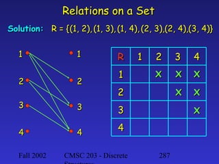 Relations on a Set
Solution: R = { (1, 2), (1, 3), (1, 4), (2, 3),(2, 4),(3, 4)}
1

1

R
1

2

2

3

3

2

3

4

X

X

X

X

X

3

4

1

4

4
Fall 2002

2

CMSC 203 - Discrete

X

287

 