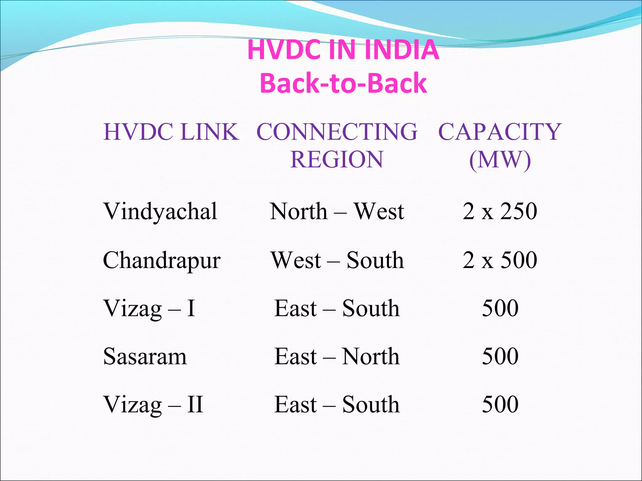 HVDC IN INDIA
Back-to-Back
HVDC LINK CONNECTING
REGION
CAPACITY
(MW)
Vindyachal North – West 2 x 250
Chandrapur West – South 2 x 500
Vizag – I East – South 500
Sasaram East – North 500
Vizag – II East – South 500
 
