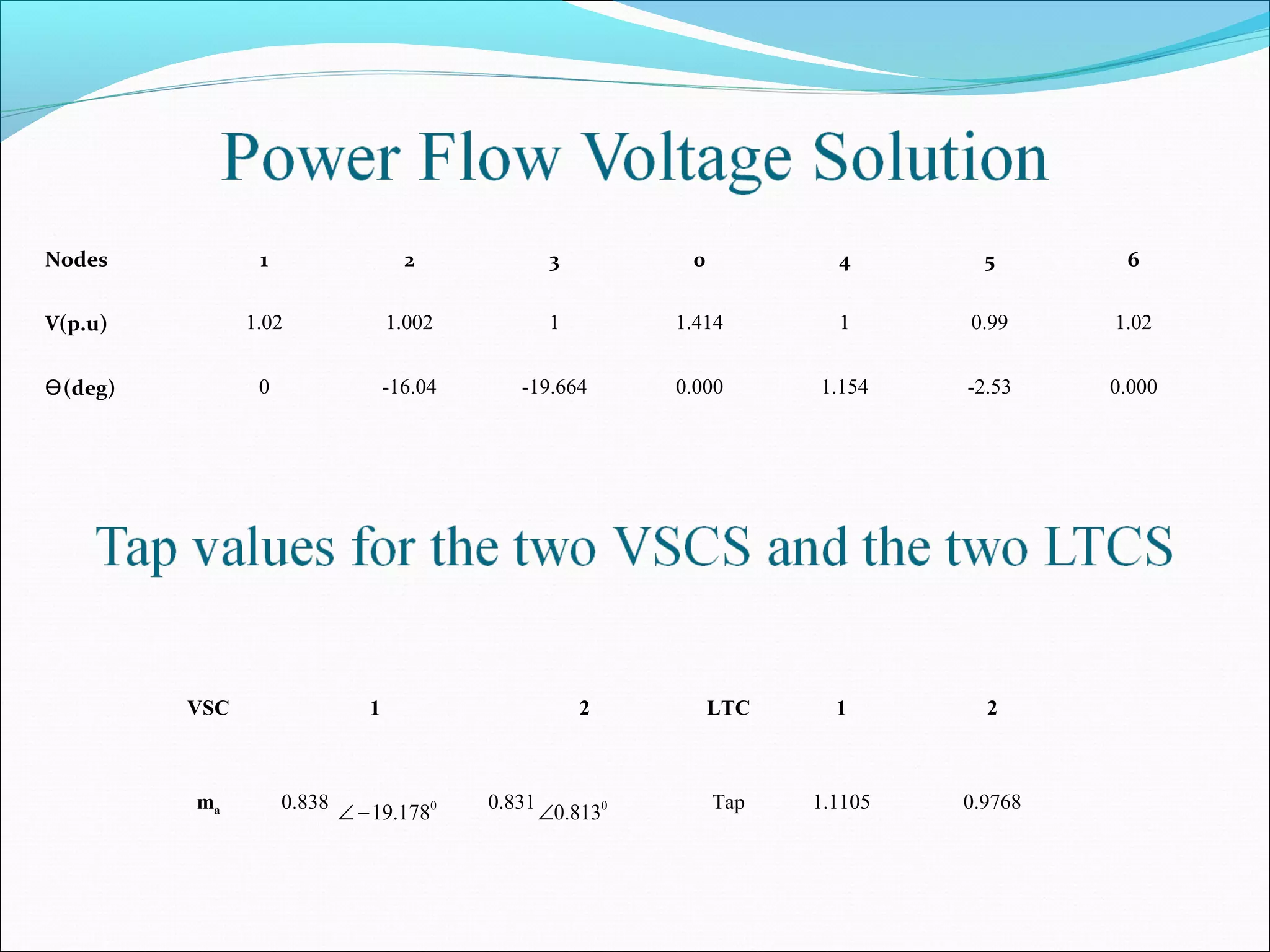 Nodes 1 2 3 0 4 5 6
V(p.u) 1.02 1.002 1 1.414 1 0.99 1.02
(deg)Ө 0 -16.04 -19.664 0.000 1.154 -2.53 0.000
VSC 1 2 LTC 1 2
ma 0.838 0.831 Tap 1.1105 0.97680
178.19−∠ 0
813.0∠
 