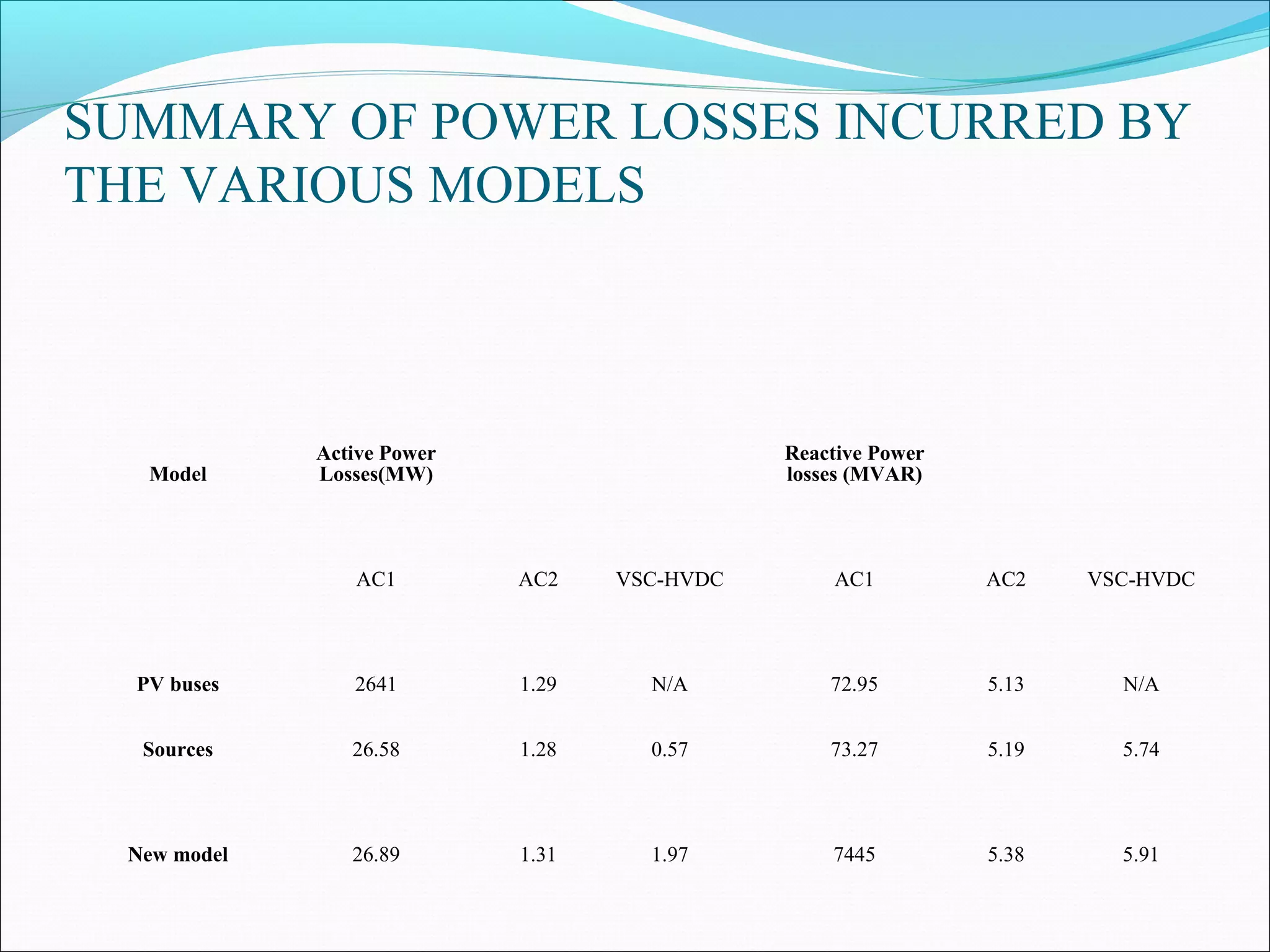 SUMMARY OF POWER LOSSES INCURRED BY
THE VARIOUS MODELS
Model
Active Power
Losses(MW)
Reactive Power
losses (MVAR)
AC1 AC2 VSC-HVDC AC1 AC2 VSC-HVDC
PV buses 2641 1.29 N/A 72.95 5.13 N/A
Sources 26.58 1.28 0.57 73.27 5.19 5.74
New model 26.89 1.31 1.97 7445 5.38 5.91
 
