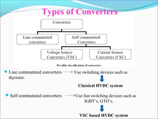 Types of Converters
Line commutated converters Use switching devices such as
thyristor.
Classical HVDC system
VSC based HVDC system
Self commutated converters Use fast switching devices such as
IGBT’s, GTO’s.
 