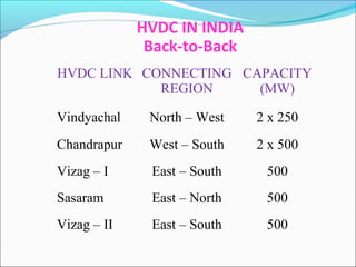 HVDC IN INDIA
Back-to-Back
HVDC LINK CONNECTING
REGION
CAPACITY
(MW)
Vindyachal North – West 2 x 250
Chandrapur West – South 2 x 500
Vizag – I East – South 500
Sasaram East – North 500
Vizag – II East – South 500
 