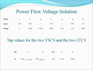 Nodes 1 2 3 0 4 5 6
V(p.u) 1.02 1.002 1 1.414 1 0.99 1.02
(deg)Ө 0 -16.04 -19.664 0.000 1.154 -2.53 0.000
VSC 1 2 LTC 1 2
ma 0.838 0.831 Tap 1.1105 0.97680
178.19−∠ 0
813.0∠
 