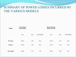 SUMMARY OF POWER LOSSES INCURRED BY
THE VARIOUS MODELS
Model
Active Power
Losses(MW)
Reactive Power
losses (MVAR)
AC1 AC2 VSC-HVDC AC1 AC2 VSC-HVDC
PV buses 2641 1.29 N/A 72.95 5.13 N/A
Sources 26.58 1.28 0.57 73.27 5.19 5.74
New model 26.89 1.31 1.97 7445 5.38 5.91
 