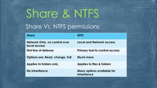 Share & NTFS
Share Vs. NTFS permissions
Share NTFS
Network Only, no control over
local access
Local and Network access
First line of defense Primary tool to control access
Options are: Read, change, Full Much more
Applies to folders only Applies to files & folders
No inheritance Many options available for
inheritance
 