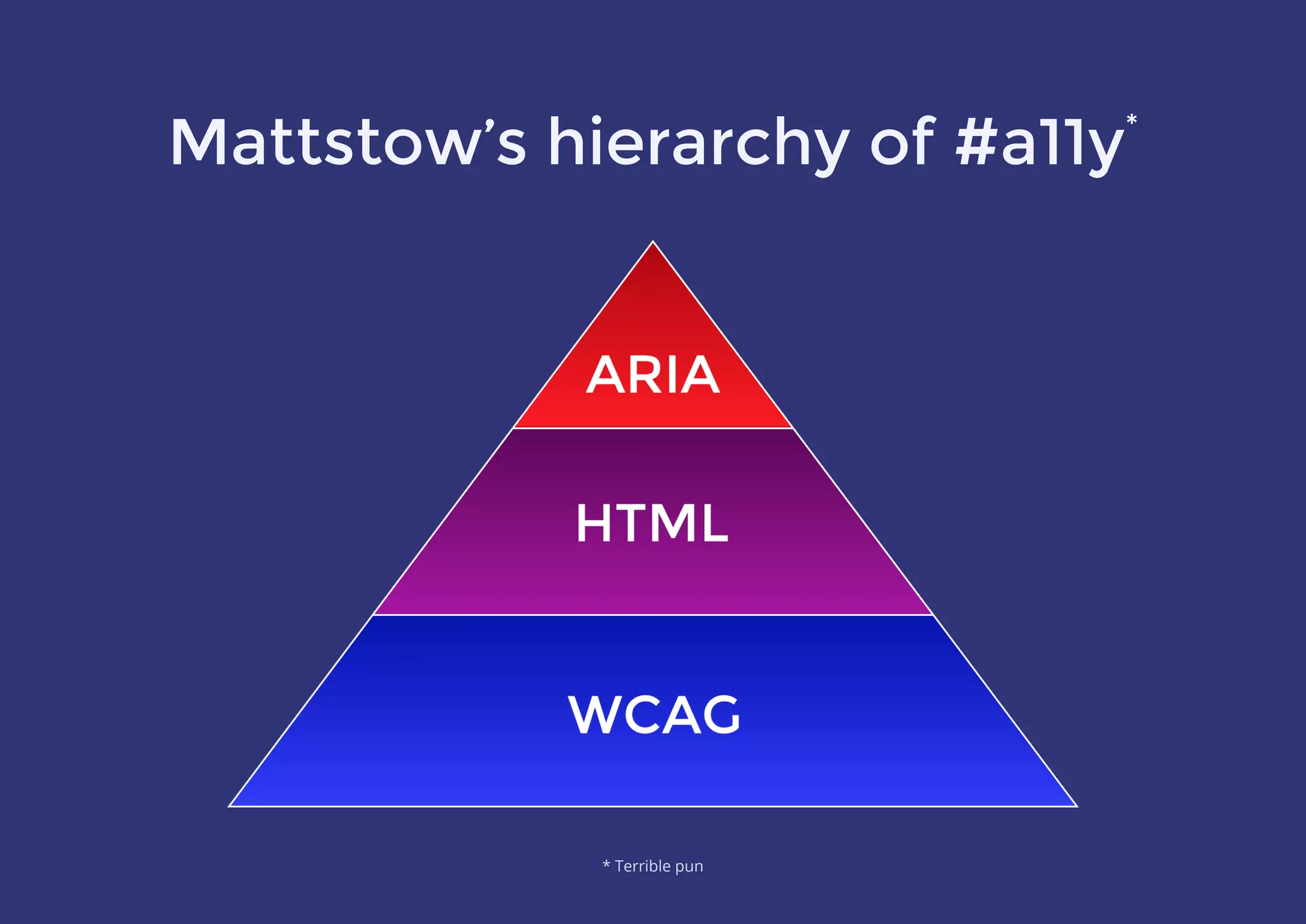 Mattstow’s hierarchy of #a11y*
* Terrible pun
 