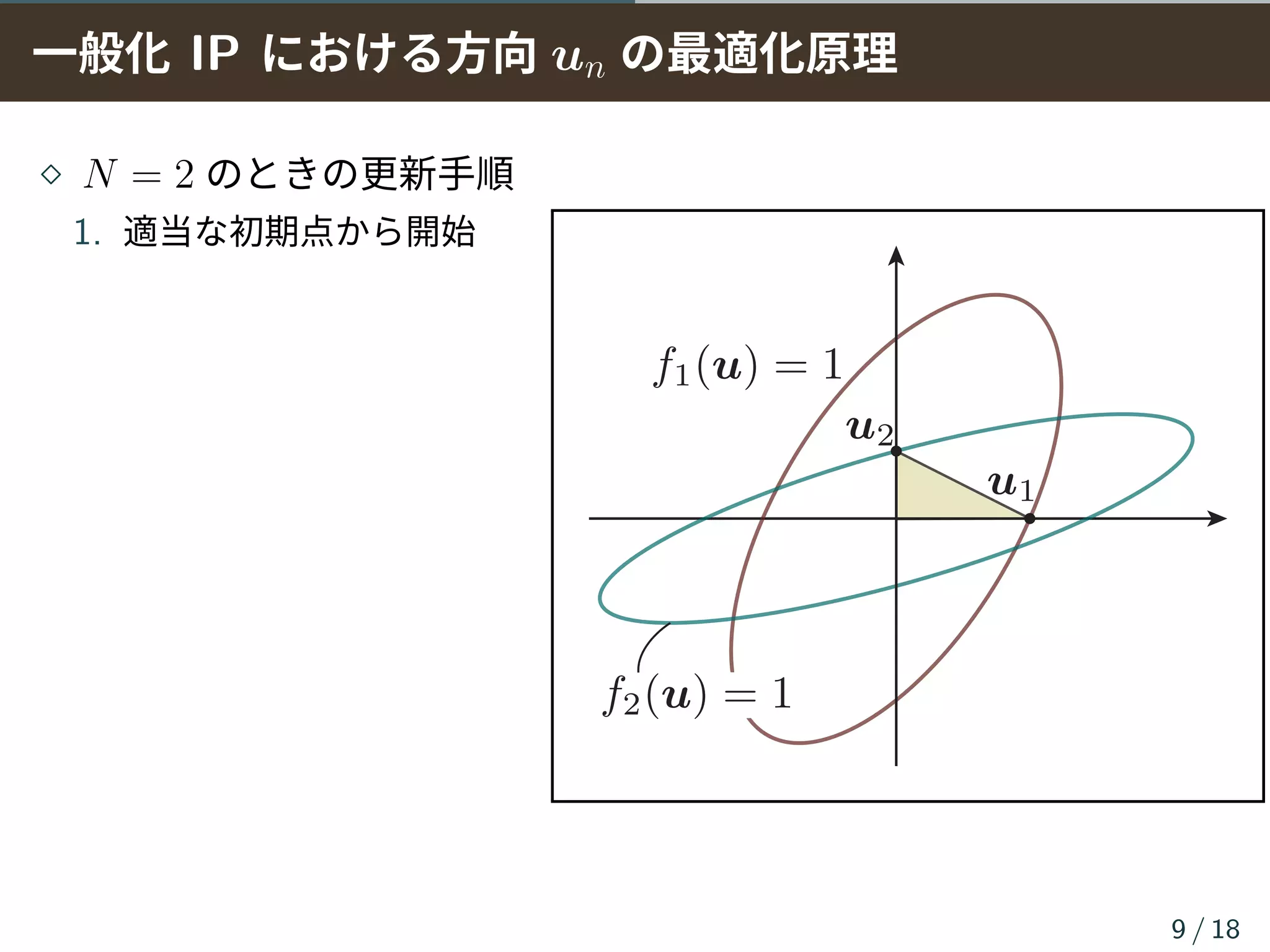 一般化 IP における方向 un の最適化原理
⋄ N = 2 のときの更新手順
1. 適当な初期点から開始
9 / 18
 