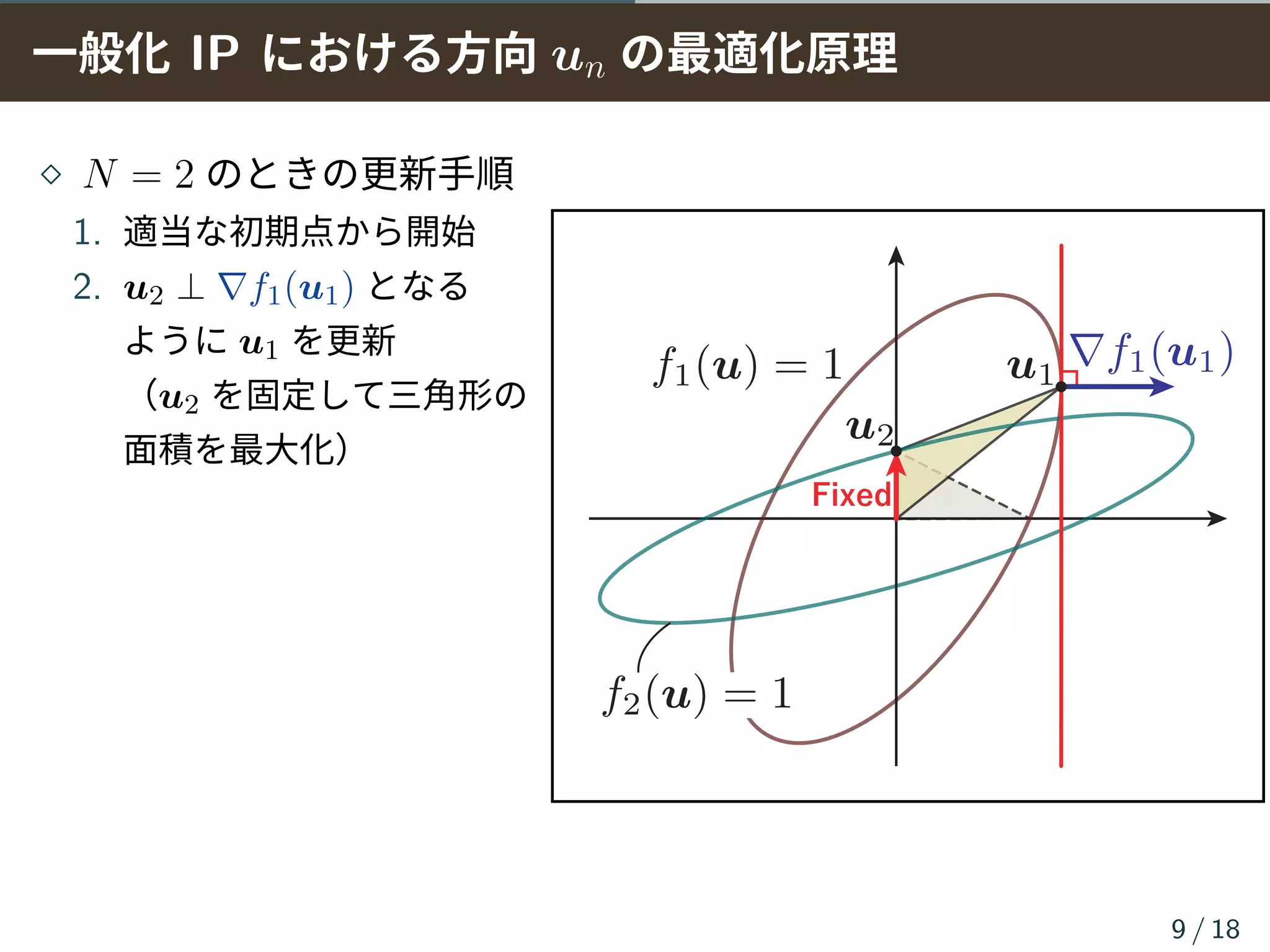一般化 IP における方向 un の最適化原理
⋄ N = 2 のときの更新手順
1. 適当な初期点から開始
2. u2 ⊥ ∇f1(u1) となる
ように u1 を更新
（u2 を固定して三角形の
面積を最大化）
9 / 18
Fixed
 
