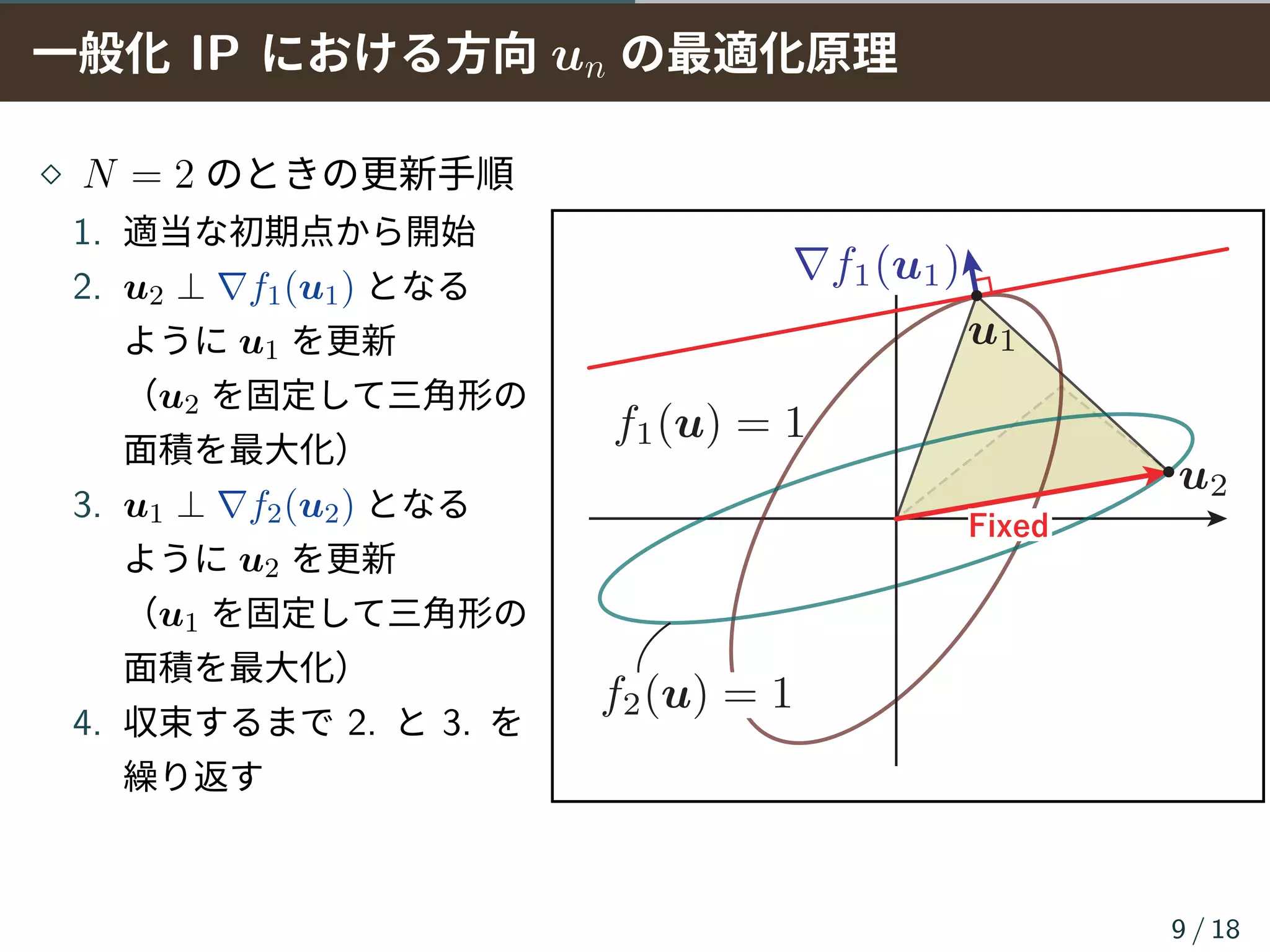 一般化 IP における方向 un の最適化原理
⋄ N = 2 のときの更新手順
1. 適当な初期点から開始
2. u2 ⊥ ∇f1(u1) となる
ように u1 を更新
（u2 を固定して三角形の
面積を最大化）
3. u1 ⊥ ∇f2(u2) となる
ように u2 を更新
（u1 を固定して三角形の
面積を最大化）
4. 収束するまで 2. と 3. を
繰り返す
9 / 18
Fixed
 