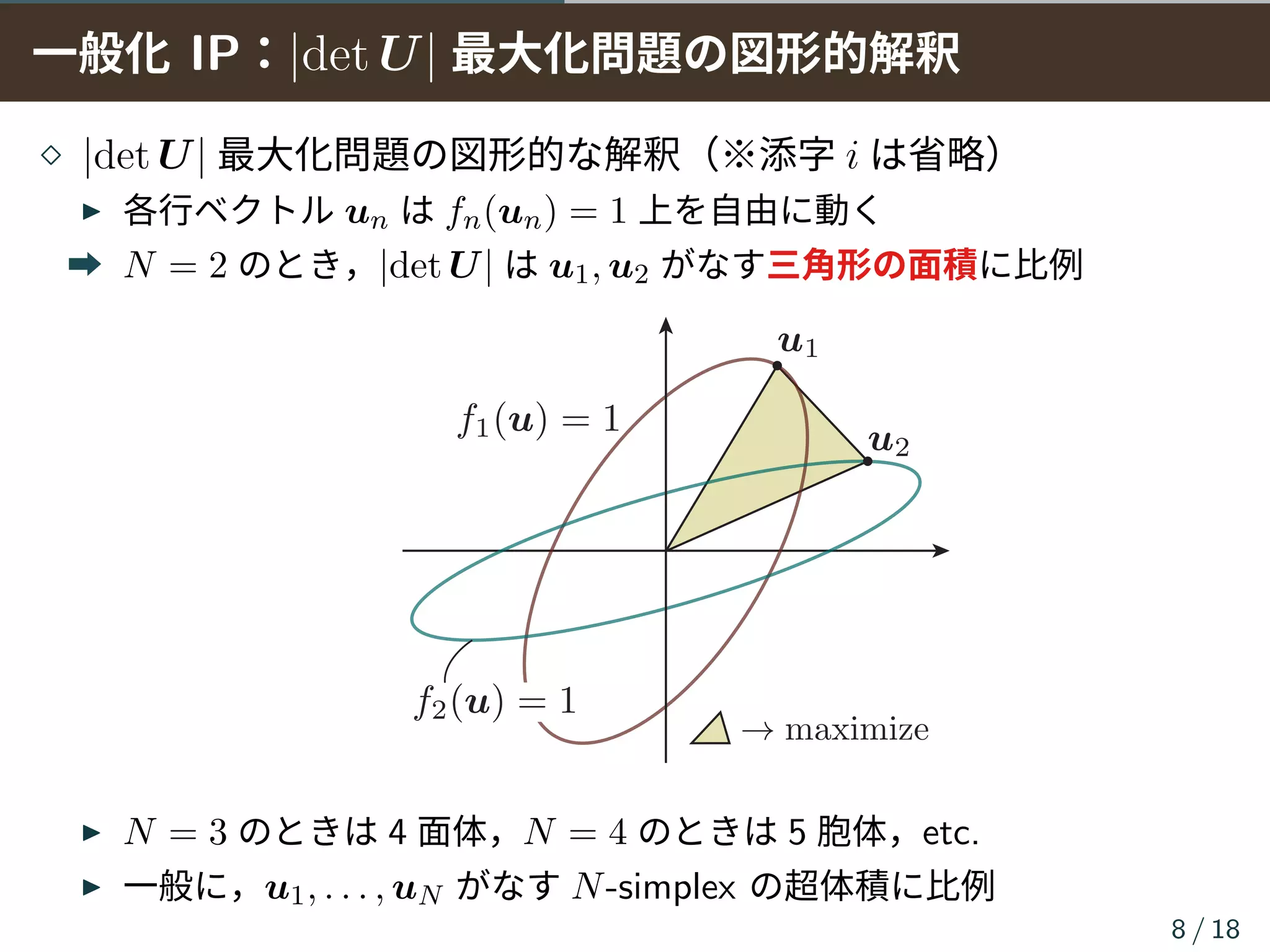一般化 IP：|det U| 最大化問題の図形的解釈
⋄ |det U| 最大化問題の図形的な解釈（※添字 i は省略）
▶ 各行ベクトル un は fn(un) = 1 上を自由に動く
➡ N = 2 のとき，|det U| は u1, u2 がなす三角形の面積に比例
▶ N = 3 のときは 4 面体，N = 4 のときは 5 胞体，etc.
▶ 一般に，u1, . . . , uN がなす N-simplex の超体積に比例
8 / 18
 