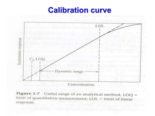 Calibration curve
 
