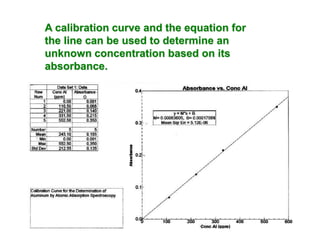 A calibration curve and the equation for
the line can be used to determine an
unknown concentration based on its
absorbance.
 