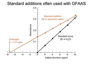 Standard additions often used with GFAAS
 