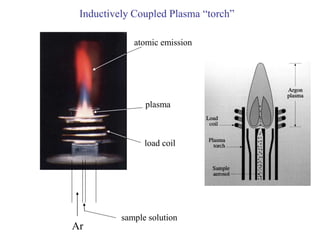 Ar
sample solution
load coil
plasma
atomic emission
Inductively Coupled Plasma “torch”
 