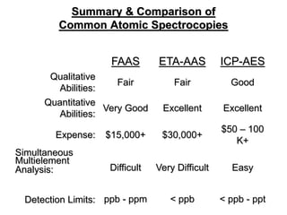 Summary & Comparison of
Common Atomic Spectrocopies
FAAS ETA-AAS ICP-AES
Qualitative
Abilities:
Fair Fair Good
Quantitative
Abilities:
Very Good Excellent Excellent
Expense: $15,000+ $30,000+
$50 – 100
K+
Simultaneous
Multielement
Analysis: Difficult Very Difficult Easy
Detection Limits: ppb - ppm < ppb < ppb - ppt
 