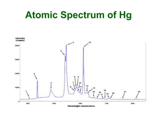 Atomic Spectrum of Hg
 