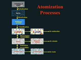 Solution of
analyte
Spray
Nebulization
Desolvation
Solid/gas
aerosol
Atomic ions
Ionization
(reversible)
Dissociation
(reversible)
Atoms
Gaseous
molecules
Volatilization
Excited
molecules
hn atomic
Excited ions
Excited
atoms
hn molecular
hn ionic
Atomization
Processes
 