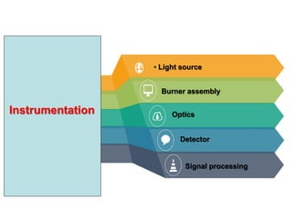• Light source
Burner assembly
Optics
Detector
Signal processing
Instrumentation
 