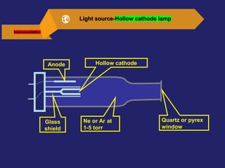 Glass
shield
Anode
Quartz or pyrex
window
Ne or Ar at
1-5 torr
Hollow cathode
Instrumentation
Light source-Hollow cathode lamp
 