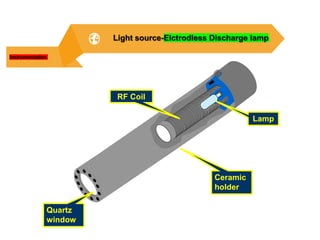 RF Coil
Lamp
Ceramic
holder
Quartz
window
Instrumentation
Light source-Elctrodless Discharge lamp
 