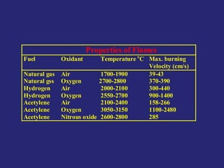 Properties of Flames
Fuel Oxidant Temperature o
C Max. burning
Velocity (cm/s)
Natural gas Air 1700-1900 39-43
Natural gss Oxygen 2700-2800 370-390
Hydrogen Air 2000-2100 300-440
Hydrogen Oxygen 2550-2700 900-1400
Acetylene Air 2100-2400 158-266
Acetylene Oxygen 3050-3150 1100-2480
Acetylene Nitrous oxide 2600-2800 285
 