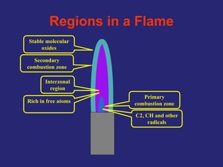 Regions in a Flame
Secondary
combustion zone
Primary
combustion zone
Interzonal
region
C2, CH and other
radicals
Rich in free atoms
Stable molecular
oxides
 