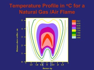 1400
1700
1600
1750
1800
1858
1830
1863
1.5 1.0 0.5 0 0.5 .0 1.5
0
1
2
3
4
5
Distance
above
orifice
cm
Burner tip
Temperature Profile in oC for a
Natural Gas /Air Flame
 