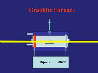 Graphite Furnace
oC
150
Dry 600
Ash 3000
Atomize
 