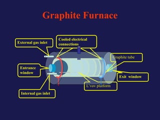 Graphite Furnace
L’vov platform
Graphite tube
Cooled electrical
connections
Cooled electrical
connections
Internal gas inlet
External gas inlet
Entrance
window
Exit window
 