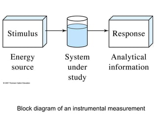 Block diagram of an instrumental measurement
 