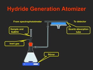 From spectrophototmeter To detector
Hydride Generation Atomizer
Stirrer
Sample and
NaBH4
Inert gas
Quartz absorption
tube
 