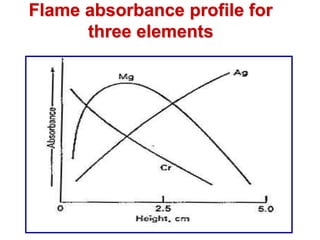 Flame absorbance profile for
three elements
 