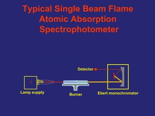 Lamp supply
Burner Ebert monochromator
Detector
Typical Single Beam Flame
Atomic Absorption
Spectrophotometer
 