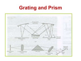 Grating and Prism
 