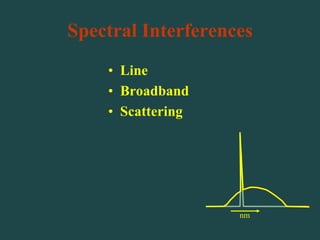 Spectral Interferences
• Line
• Broadband
• Scattering
nm
 