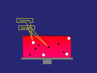 Absorption
Scattering
 