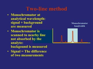 Two-line method
Monochromator
bandwidth
• Monochromator at
analytical wavelength:
signal + background
are measured
• Monochromator is
scanned to nearby line
not absorbed by the
analyte:
backgound is measured
• Signal = The difference
of two measurements
 